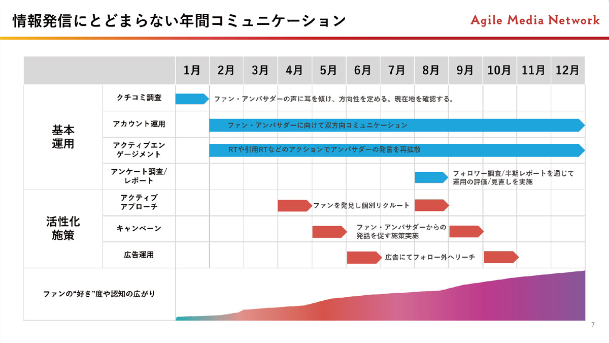 SNSフォロワー分析調査